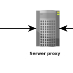 serwer Proxy, funkcje i zasada działania